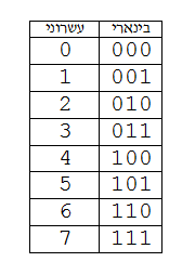 Binary code was invented before computers